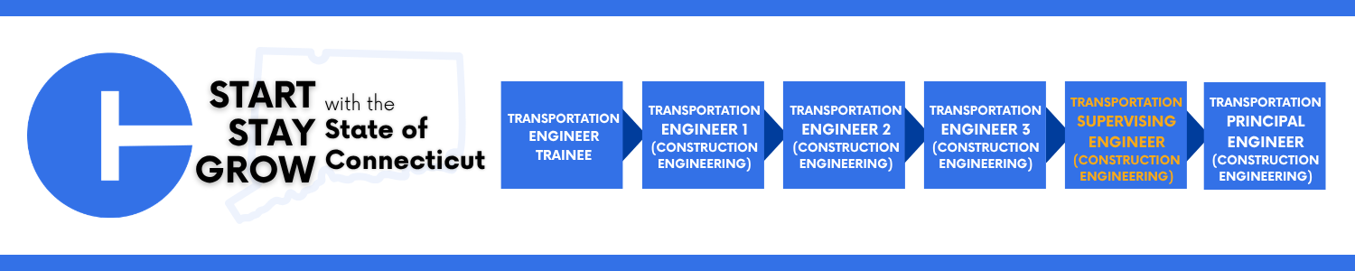 A horizontal career pathway graphic for the State of Connecticut’s transportation engineering roles. On the left is a large circular blue logo with a white “T” inside it. Next to the logo is the phrase “Start, Stay, Grow with the State of Connecticut,” with a faint outline of the state map in the background. To the right, a sequence of blue arrow-shaped boxes shows the career progression: Transportation Engineer Trainee; Transportation Engineer 1 (Construction Engineering); Transportation Engineer 2 (Construction Engineering); Transportation Engineer 3 (Construction Engineering); Transportation Supervising Engineer (Construction Engineering) in an orange-highlighted box; and Transportation Principal Engineer (Construction Engineering). A blue border appears at the top and bottom of the graphic.